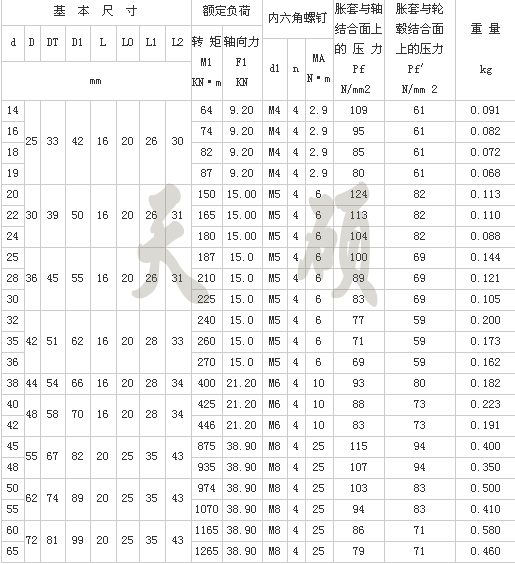 Z14型工业胀紧套