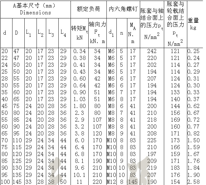 Z15型工业胀紧套