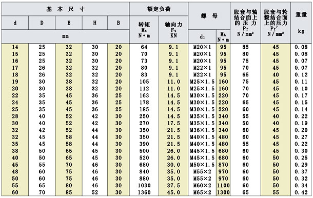 Z19-A型工业胀紧套