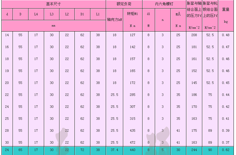 Z6型工业胀紧套