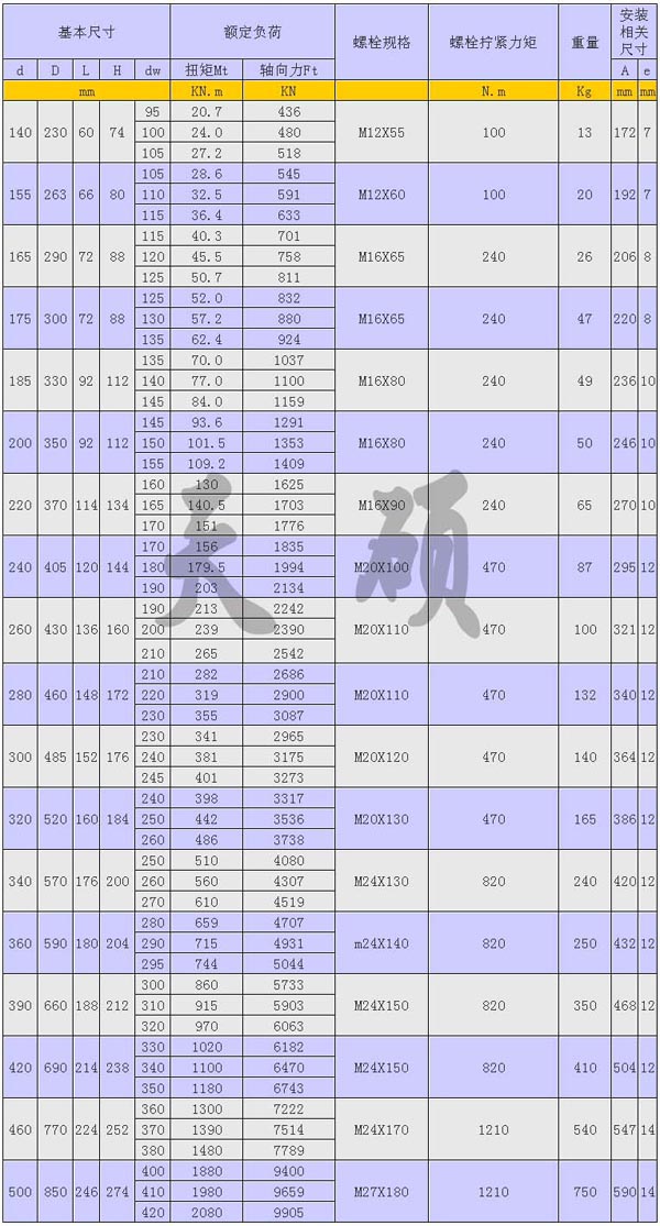 Z7-C型工业胀紧套