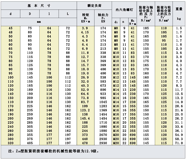 Z18型工业胀紧套