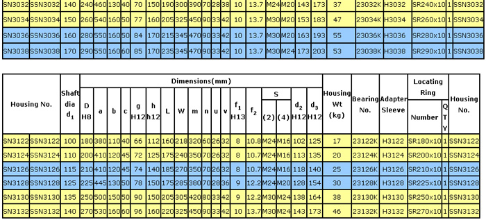 sn系列轴承及轴承座尺寸一览表[1]
